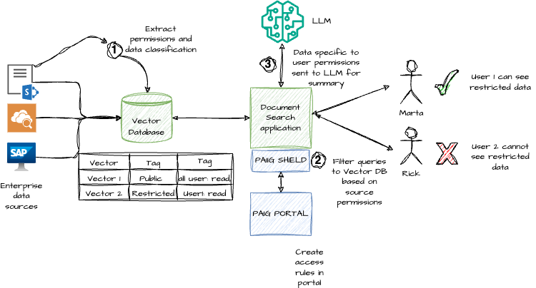 Graphic depicting Context-based data filtering