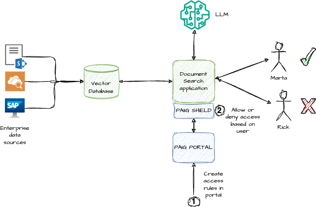 Graphic depicting conversation flow and user based policies