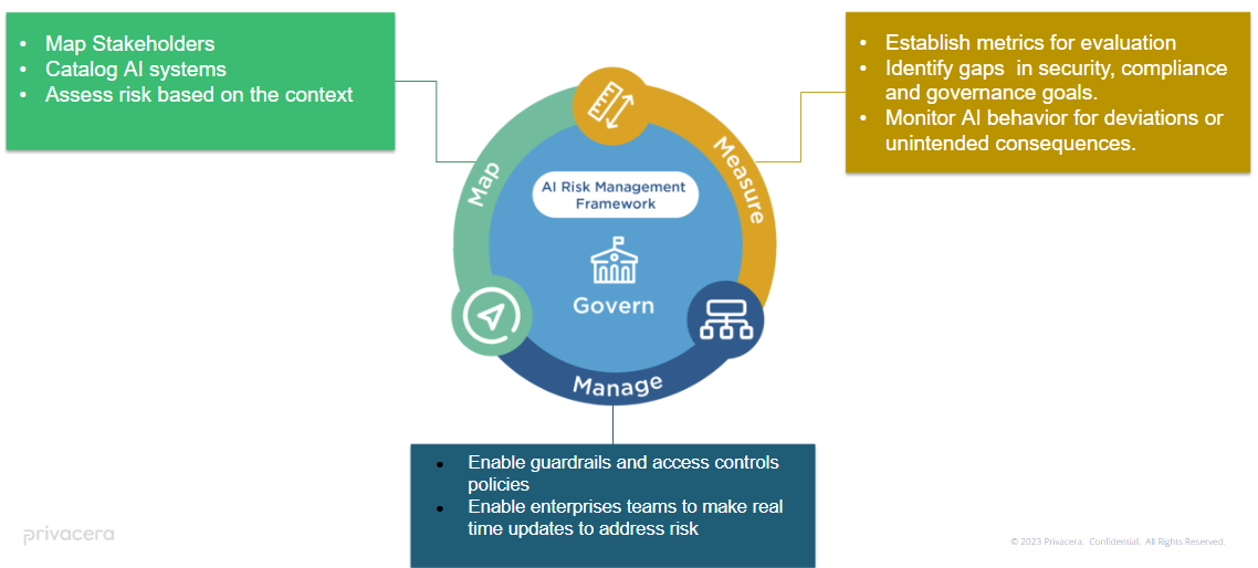 AI Risk Management Framework